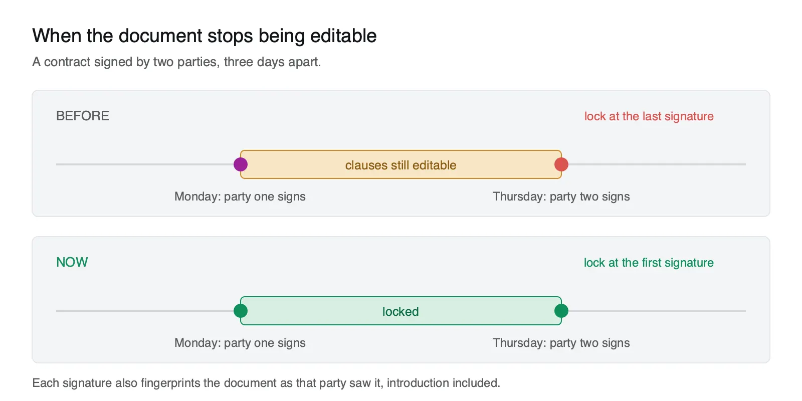 Two timelines of one contract signed three days apart: before, it locked only at the last signature and the clauses stayed editable in between; now it locks at the first