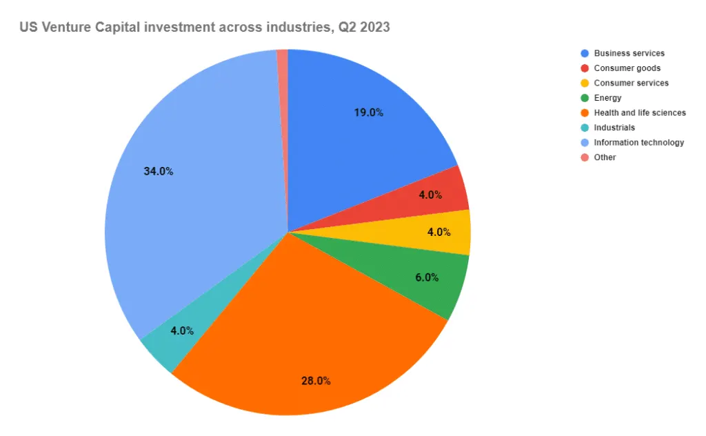 Chart of US venture capital investment over time