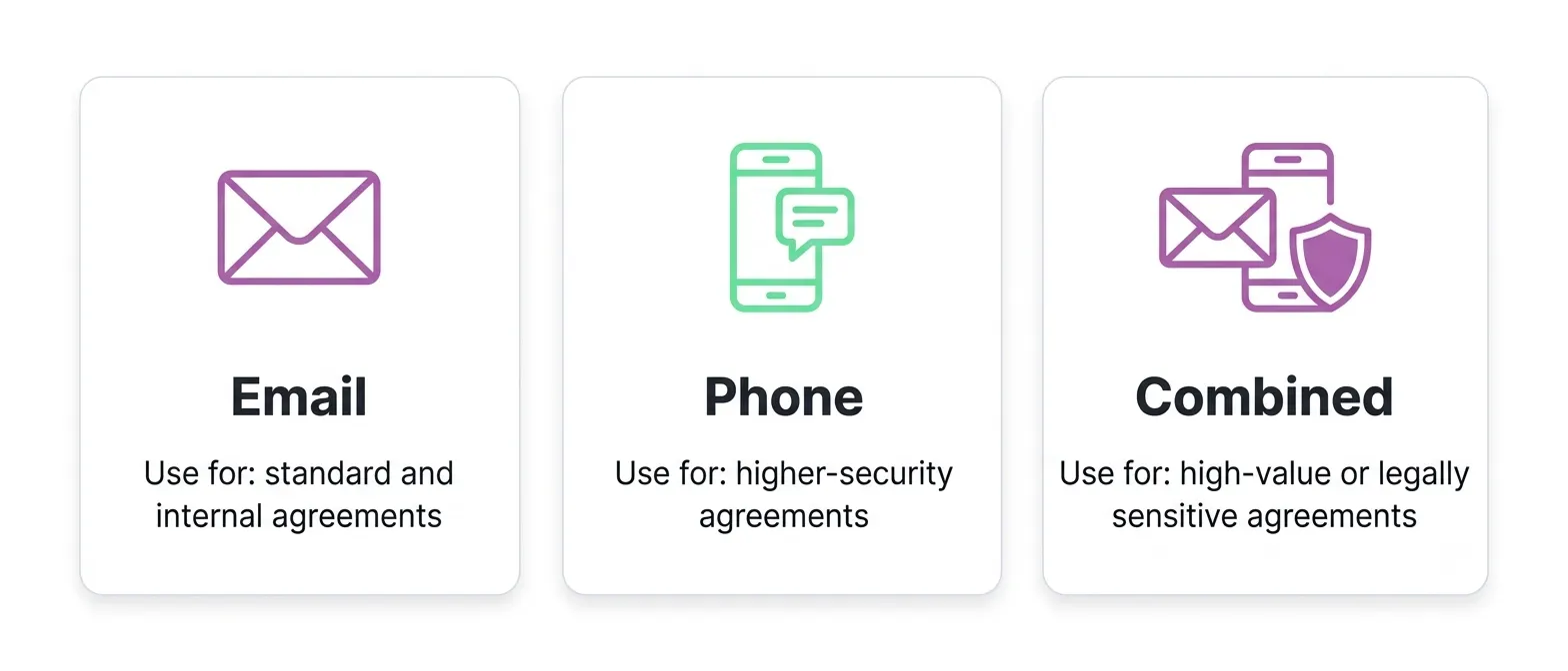 email sms and combined identity verification for signing