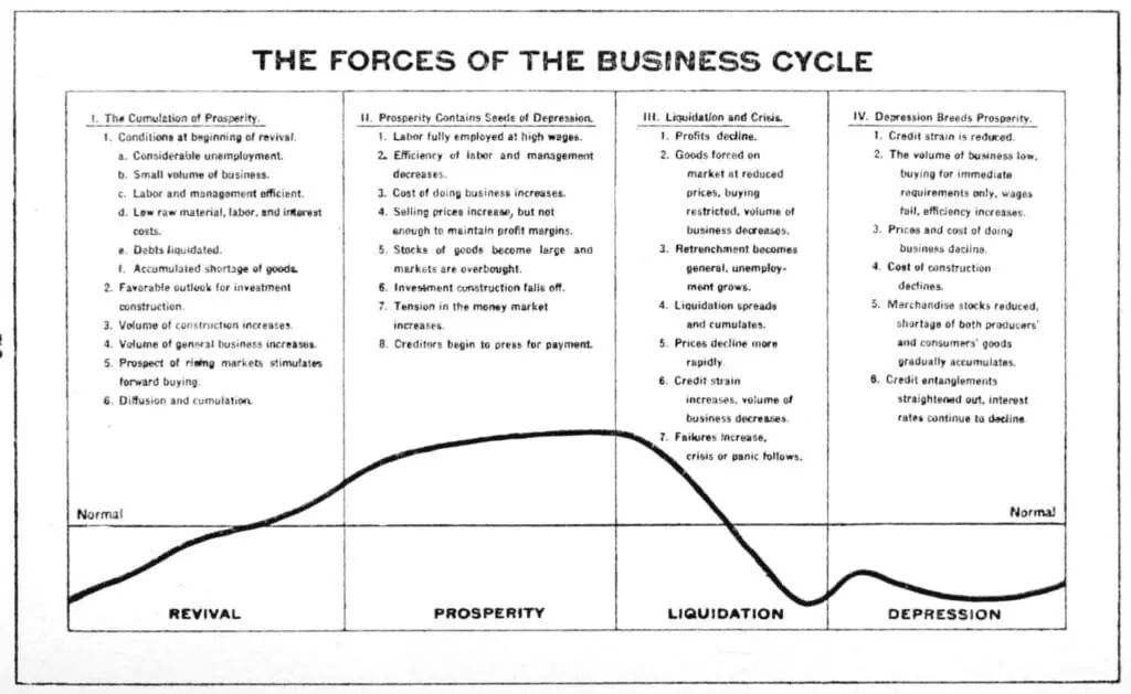 TheForces of the Business Cycle 1922