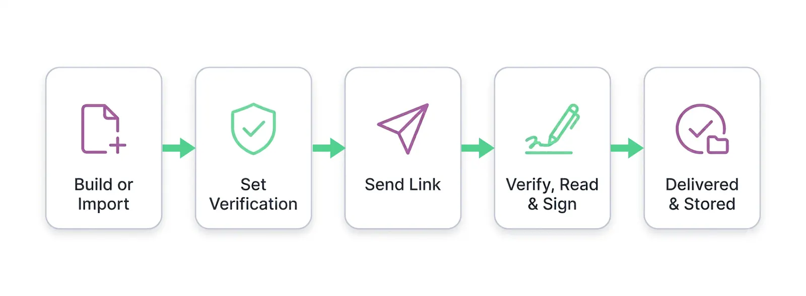how to sign a contract online step by step flow