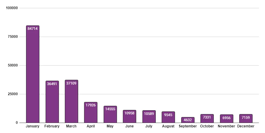 Chart of technology industry layoffs in 2023