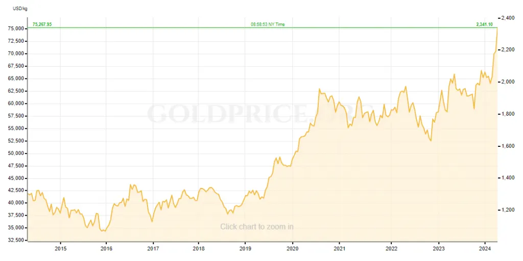 gold-price-chart-from-goldprice.org_