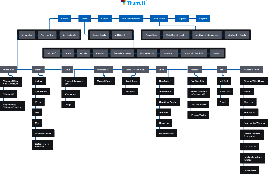 Thurrott.com Sitemap