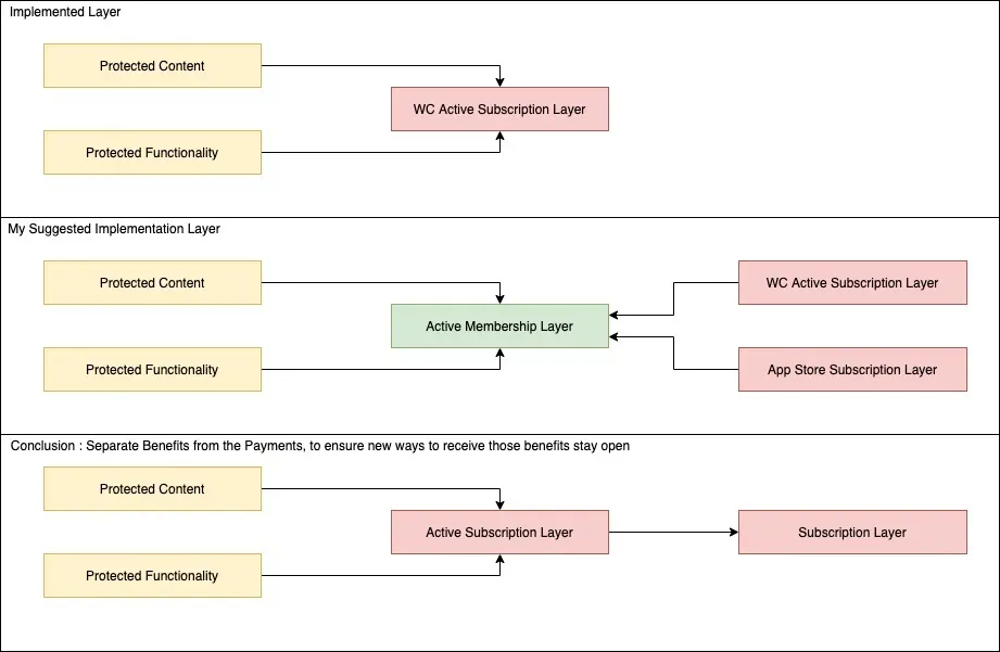Membership Diagram