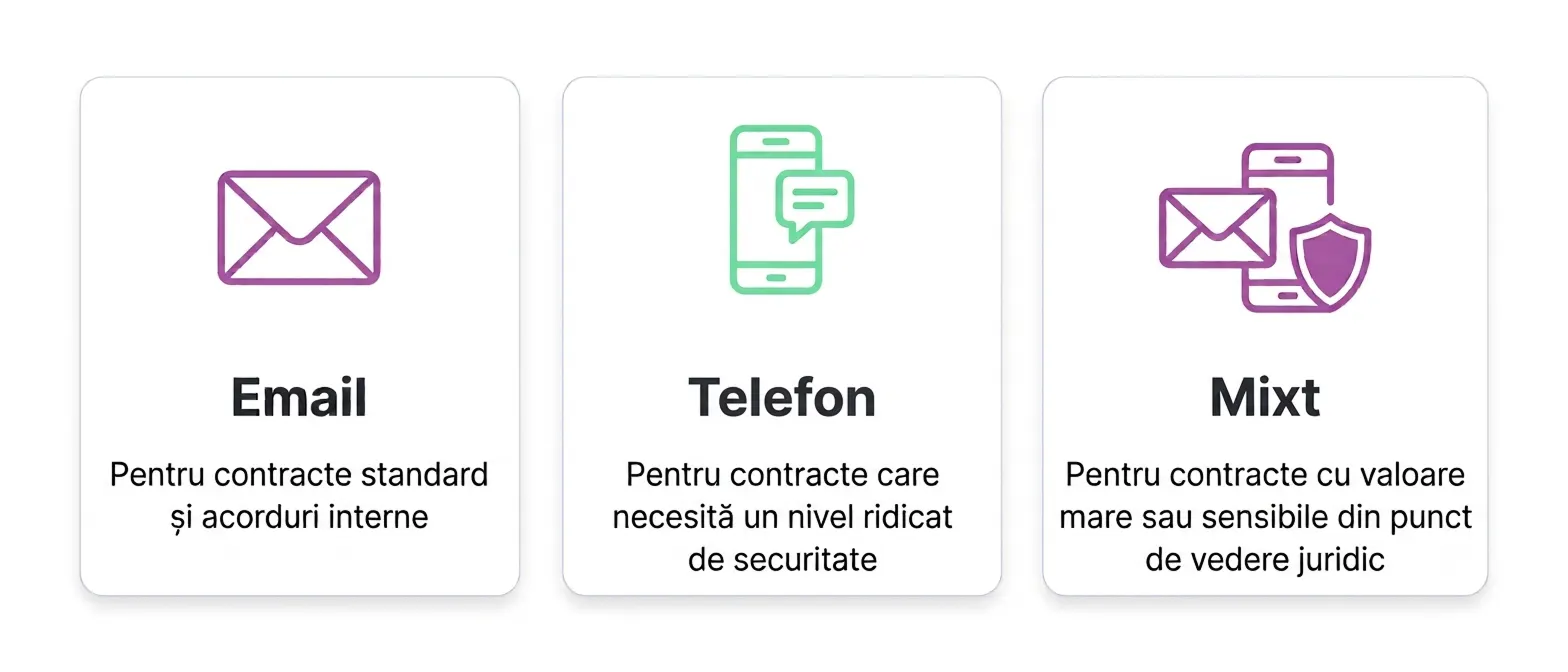 Verificarea identității pentru semnare Cele trei niveluri de verificare a identității în Enlivy - email, telefon și mixt