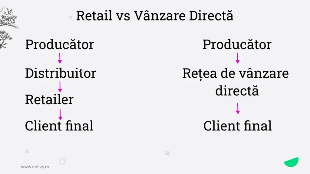 Retail vs Vanzarea directa