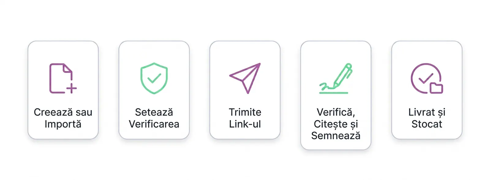 Semnarea unui contract online, pas cu pas Cei cinci pași ai semnării unui contract online în Enlivy - creează sau importă, setează verificarea, trimite link-ul, verifică, citește și semnează, livrat și stocat